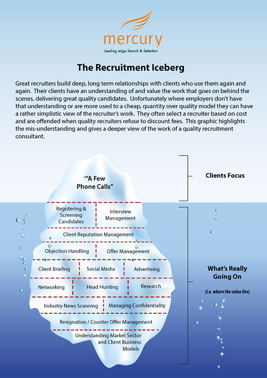 Print and Packaging Recruitment Iceberg